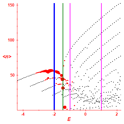 Peres lattice <N>